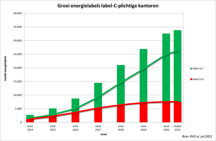 Energielabel kantoor aanvragen